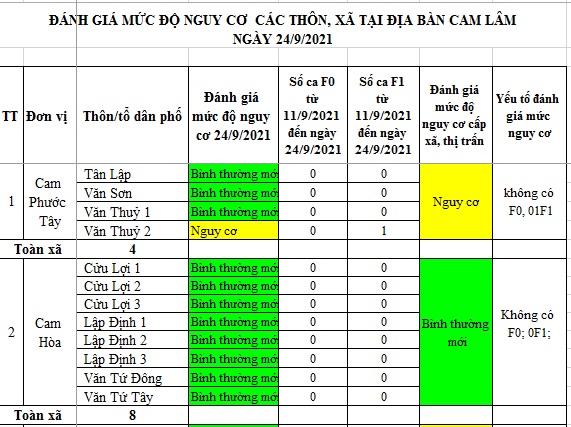 ĐÁNH GIÁ MỨC ĐỘ NGUY CƠ DỊCH BỆNH COVID-19 TẠI HUYỆN CAM LÂM (Cập nhật ngày 24/9/2021)